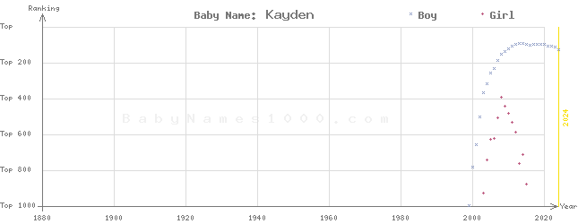 Baby Name Rankings of Kayden