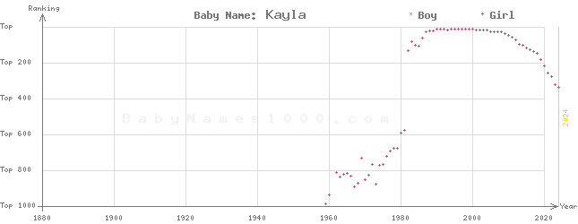 Baby Name Rankings of Kayla