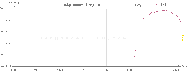Baby Name Rankings of Kaylee