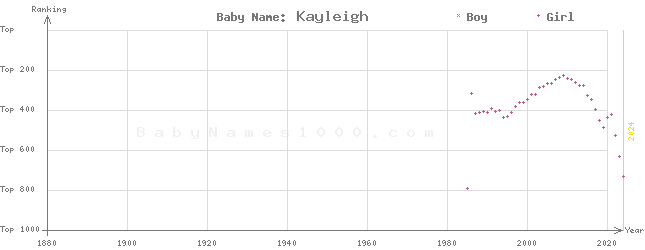 Baby Name Rankings of Kayleigh