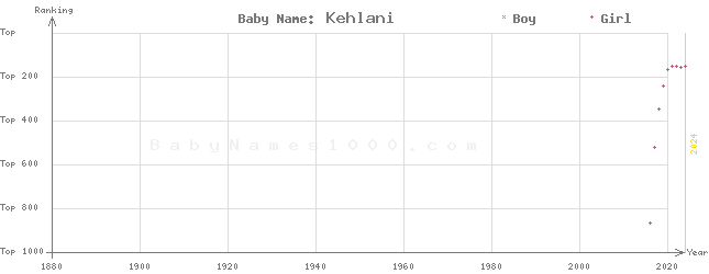 Baby Name Rankings of Kehlani