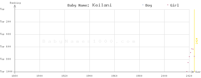 Baby Name Rankings of Keilani