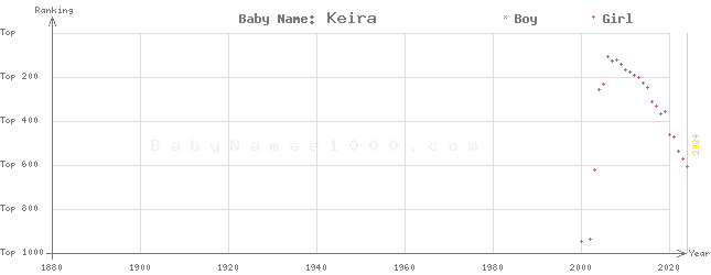 Baby Name Rankings of Keira