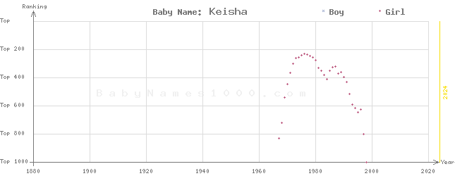 Baby Name Rankings of Keisha