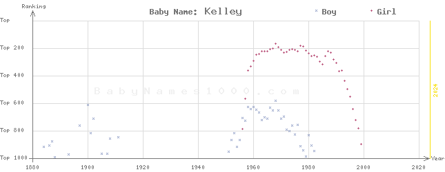 Baby Name Rankings of Kelley