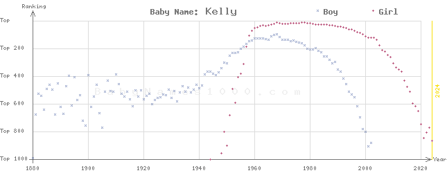 Baby Name Rankings of Kelly