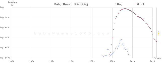 Baby Name Rankings of Kelsey