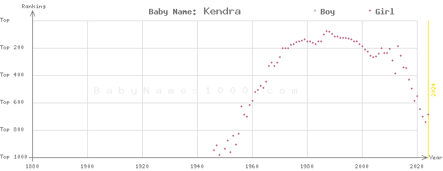 Baby Name Rankings of Kendra