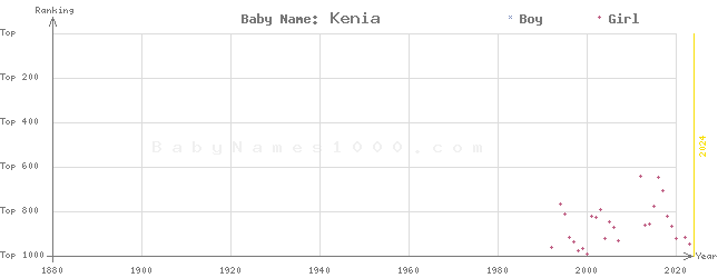 Baby Name Rankings of Kenia