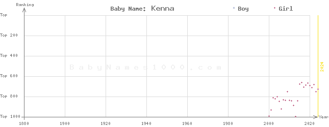 Baby Name Rankings of Kenna