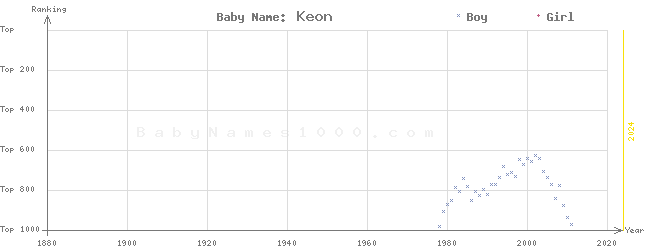 Baby Name Rankings of Keon