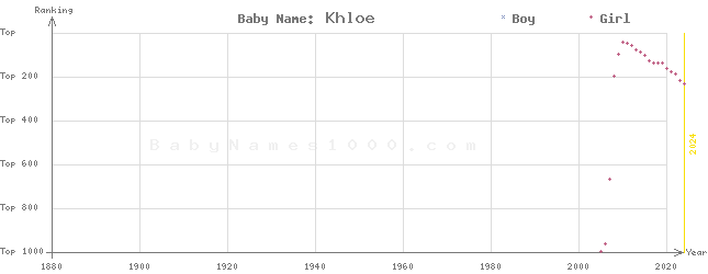 Baby Name Rankings of Khloe