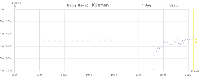 Baby Name Rankings of Kieran