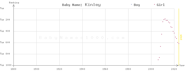 Baby Name Rankings of Kinley