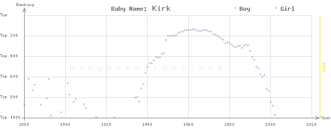 Baby Name Rankings of Kirk