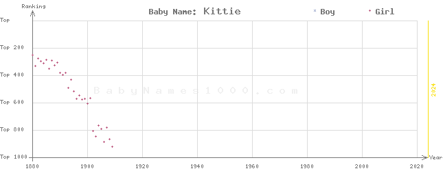 Baby Name Rankings of Kittie