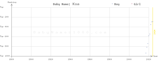 Baby Name Rankings of Koa
