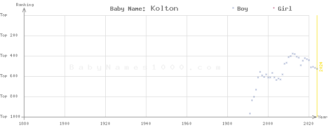 Baby Name Rankings of Kolton