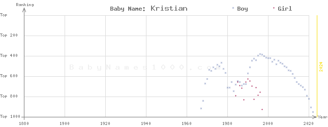 Baby Name Rankings of Kristian