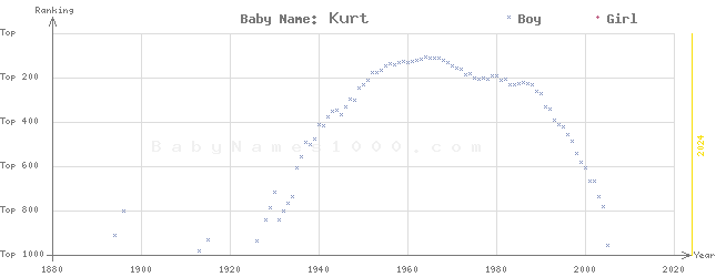 Baby Name Rankings of Kurt