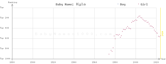 Baby Name Rankings of Kyla