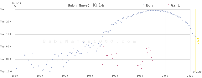Baby Name Rankings of Kyle