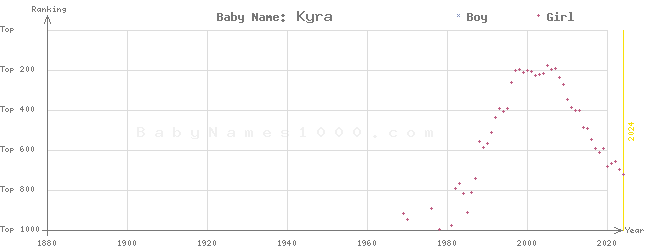 Baby Name Rankings of Kyra