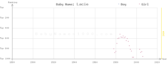 Baby Name Rankings of Lacie