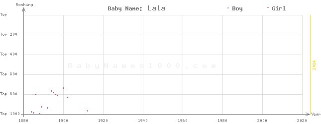 Baby Name Rankings of Lala