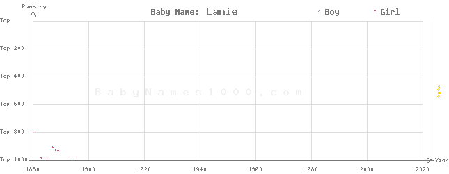 Baby Name Rankings of Lanie