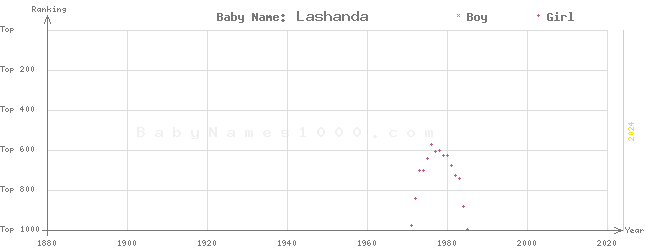 Baby Name Rankings of Lashanda