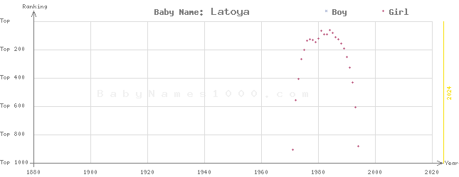 Baby Name Rankings of Latoya