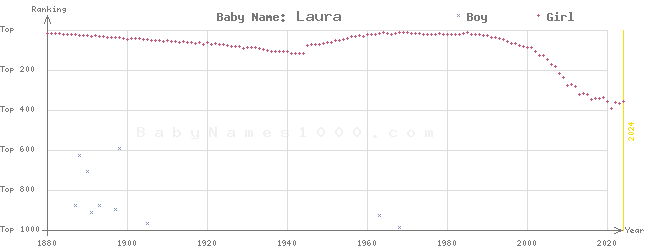 Baby Name Rankings of Laura