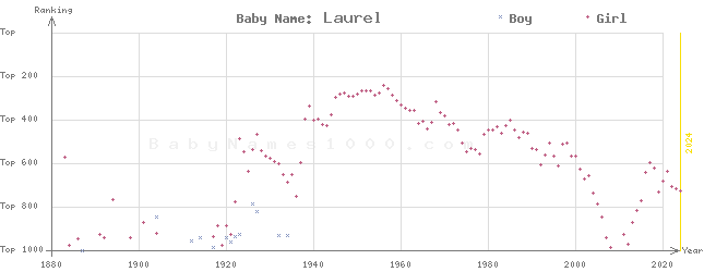 Baby Name Rankings of Laurel