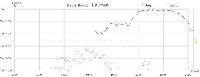 Baby Name Rankings of Lauren