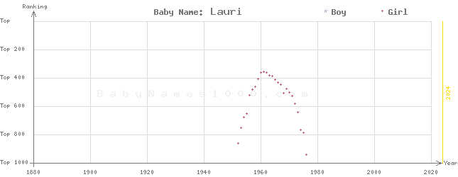 Baby Name Rankings of Lauri