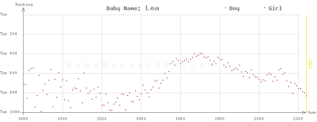 Baby Name Rankings of Lea