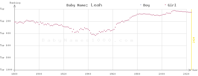 Baby Name Rankings of Leah