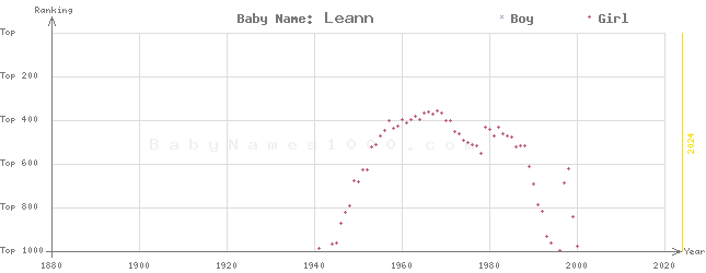Baby Name Rankings of Leann