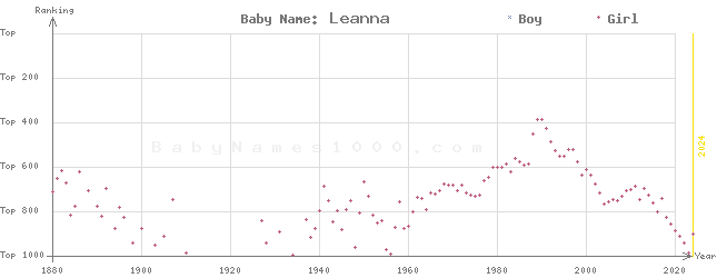Baby Name Rankings of Leanna