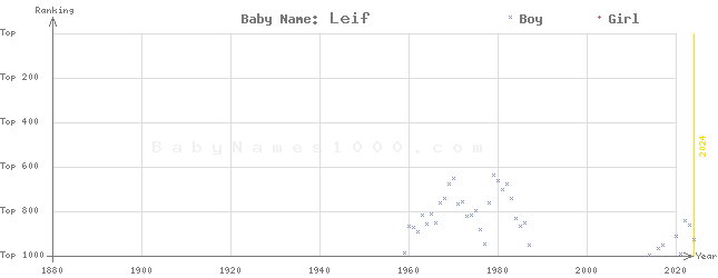 Baby Name Rankings of Leif