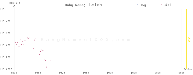 Baby Name Rankings of Lelah