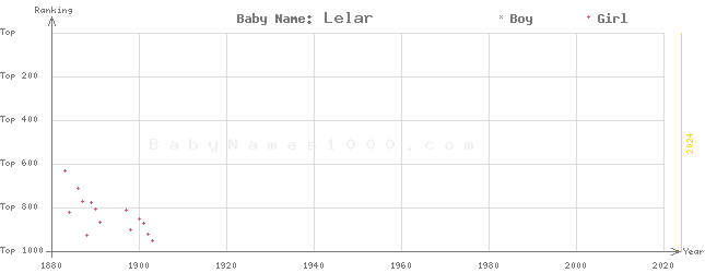 Baby Name Rankings of Lelar