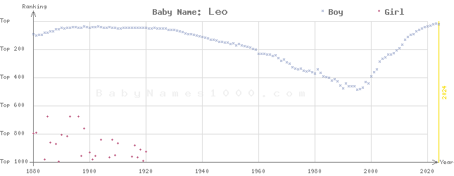 Baby Name Rankings of Leo
