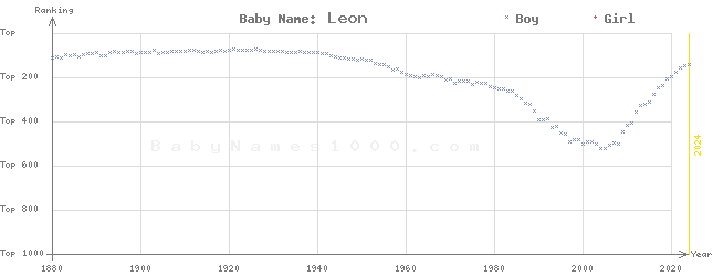 Baby Name Rankings of Leon