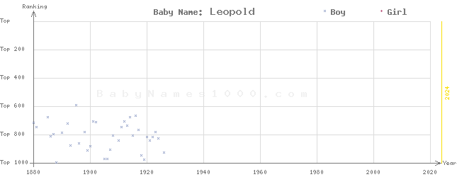 Baby Name Rankings of Leopold