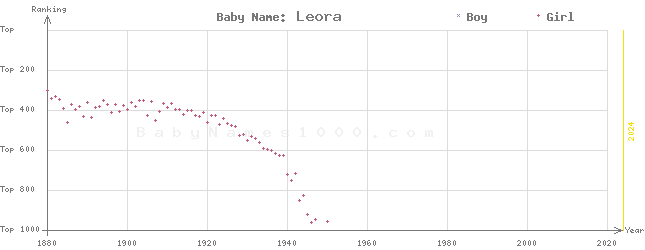Baby Name Rankings of Leora