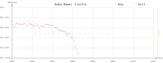 Baby Name Rankings of Leota