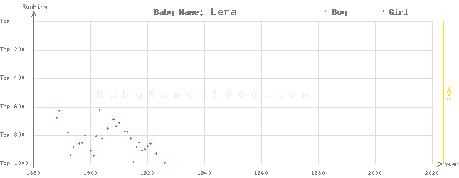Baby Name Rankings of Lera