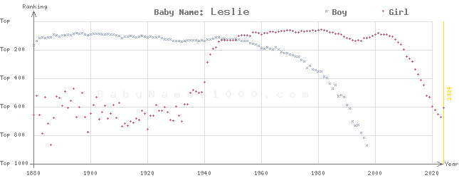 Baby Name Rankings of Leslie
